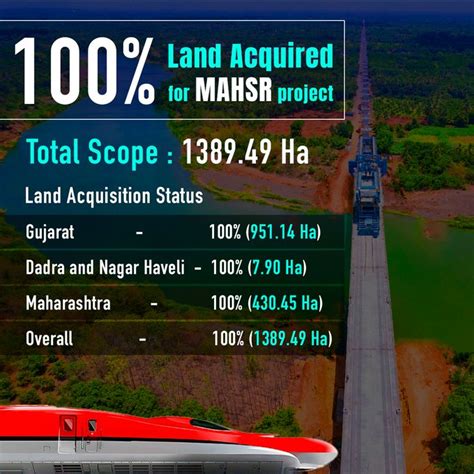 100 per cent land acquisition completed for mumbai ahmedabad bullet train project nhsrcl