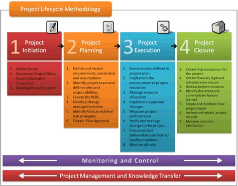 Project Lifecycle Methodology Project Management Pinterest