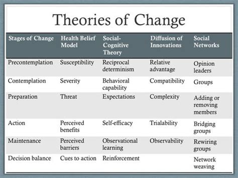 On Social Marketing And Social Change Behavioral Economics