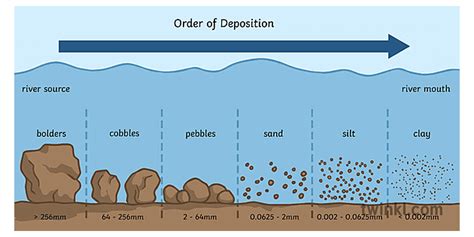 Order Of Deposition Diagram Geography Diagram River Secondary