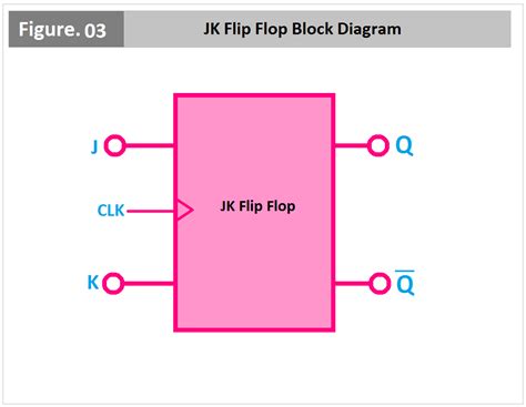 Flip Flop Block Diagram Sr Jk D T Master Slave Etechnog
