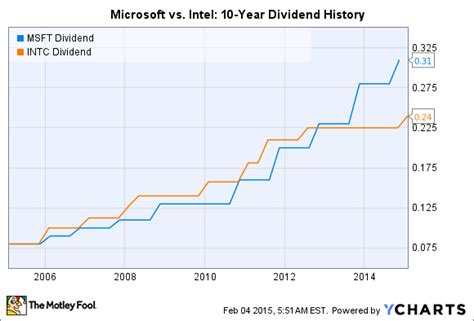Better Dividend Stock Microsoft Corporation Or Intel