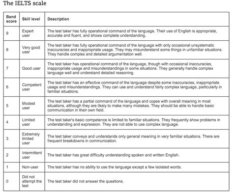 Ielts Scores Understand How They Are Calculated And What They Mean Magoosh Ielts Blog