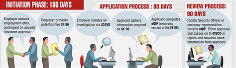 Security Clearance Process Infographic Clearancejobs