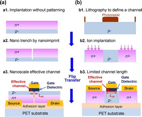Fast Flexible Transistors With A Nanotrench Structure Scientific Reports