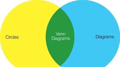 10 Venn and Not-quite-Venn Diagrams | Mental Floss
