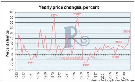 History Repeating Itself Torontos Long Record Of Housing Busts