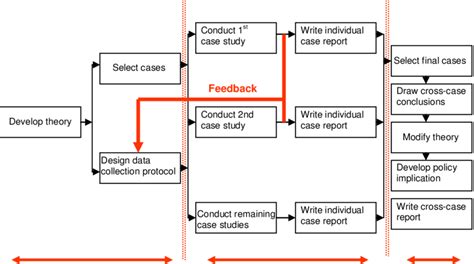 Methodology Case Study Research