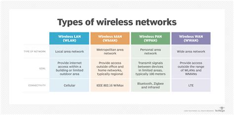 The 4 Different Types Of Wireless Networks Techtarget