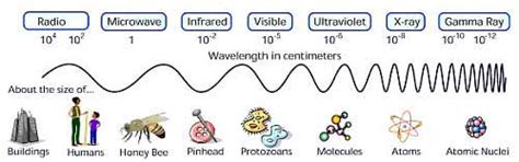 What Are Radio Waves Type Of Electromagnetic Radiation