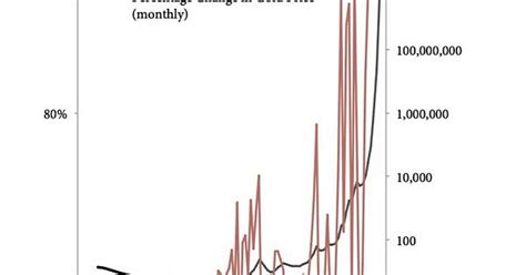 History Is Rhyming Like Krs One In The Flow State This Chart Is For All The Short Term Minded