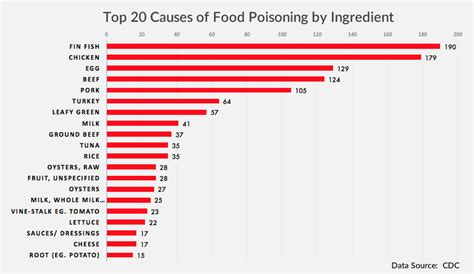 During that time, the goal is to prevent dehydration. What foods cause the most cases of food poisoning?