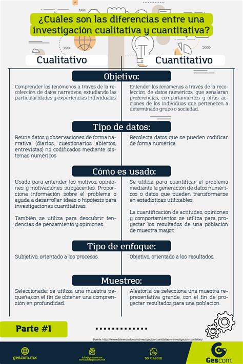 Diferencias Entre Investigación Cualitativa Y Cuantitativa Gescom México