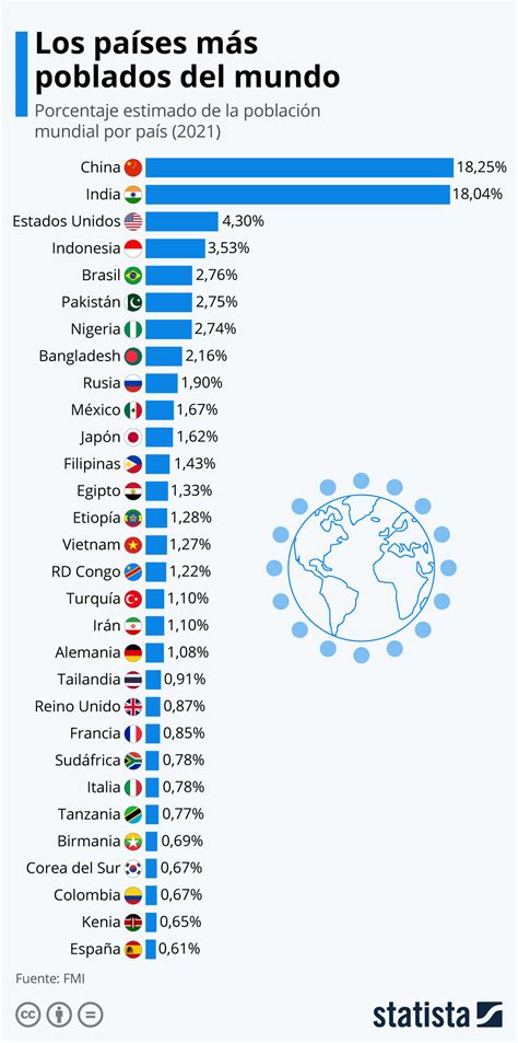 Top 9 ¿cuál Es El País Con El Mayor Número De Habitantes 2022