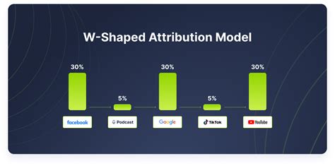 Complete Guide To Multi Touch Attribution Models Tactics And Setup