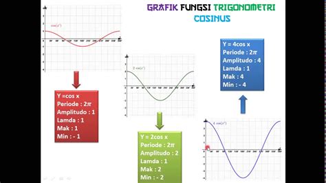 Grafik Fungsi Trigonometri Youtube