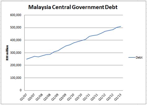 National debt of malaysia is presented in a simple and understandable way. Invest Made Easy - for Malaysian Only: 5 Facts That You ...