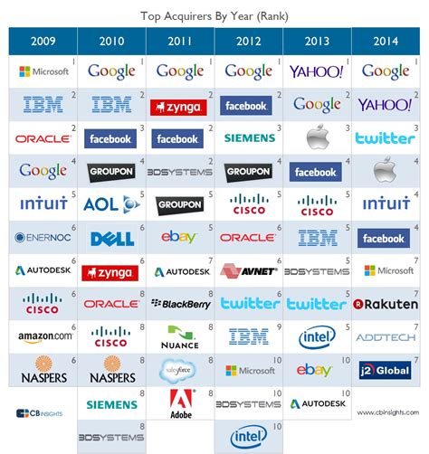 Analyzing Tech's Top Acquirers by Year