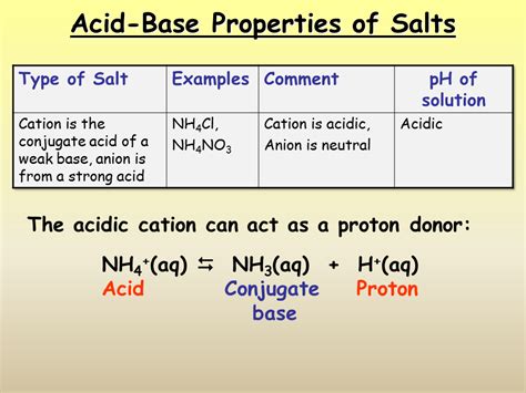 Acid Base Properties Of Salts Presentation Chemistry