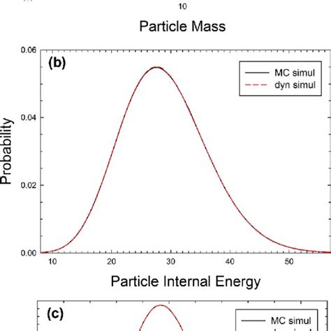 A Particle Mass B Particle Internal Energy And C Particle Download Scientific Diagram