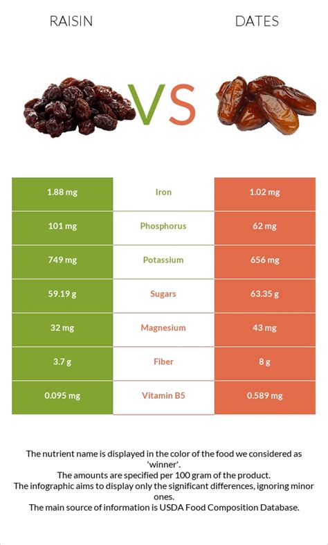 Raisins Vs Dates Nutrition Gi Diets And Health