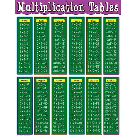 Multiplication Tables Chart Tcr7697 Teacher Created Resources