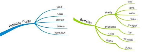 How To Create A Mind Map Imindmap Mind Mapping