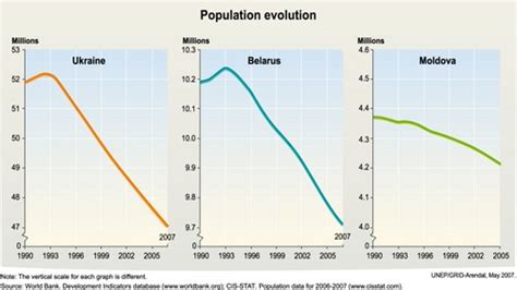Population Evolution Grid Arendal