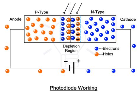 Photodiode Symbol Types Construction Working And Uses