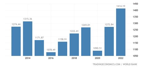 Mexico Gdp 1960 2020 Data 2021 2023 Forecast Historical Chart