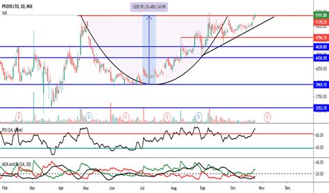 Stock last traded price is 5,730.40. PFIZER Stock Price and Chart — NSE:PFIZER — TradingView ...