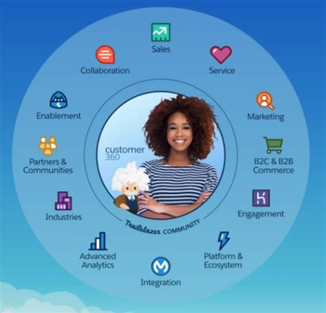 Everything You Need To Know About Salesforce Customer 360 Metaoups