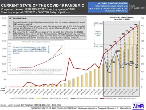 Malaysia recorded 398451 coronavirus cases since the epidemic began, according to the world health organization (who). M'sia Records Highest Number Of COVID-19 Recoveries In 1 ...