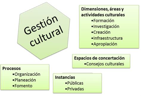 Aspectos De Configuración De La Gestión Cultural Adaptado De AlcaldÍa