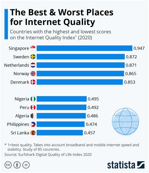 Chart The Best And Worst Places For Internet Quality Statista