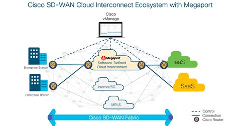 Cisco Launches Sd Wan Cloud Interconnect Ecosystem With Megaport