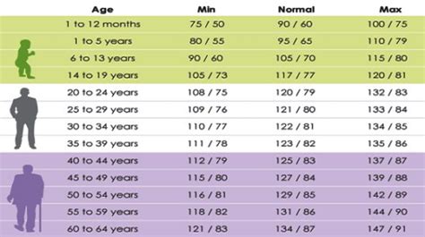 What Your Blood Pressure Should Be According To Your Age Designs Salad