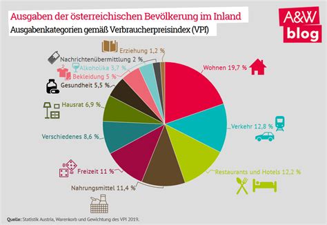 Im mai sind die preise in deutschland verglichen mit dem vorjahr um 2,5 prozent gestiegen. Grafik: Ausgaben der österreichischen Bevölkerung - Arbeit ...