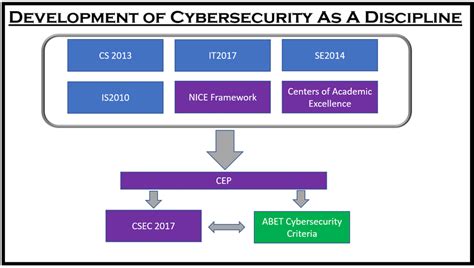 The Development Of Cybersecurity As A Discipline Download Scientific