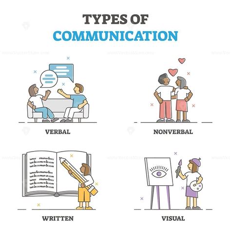 Types Of Verbal Nonverbal Written And Visual Communication Outline