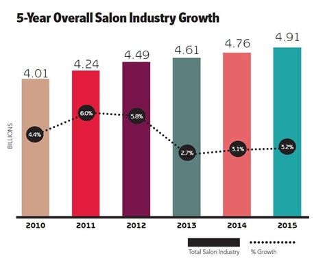 Beauty Services And Retail Show Growth Salon Industry Salons Hair