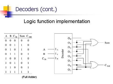 Design Full Adder Circuit Using Decoder And Multiplexer 4k Wallpapers