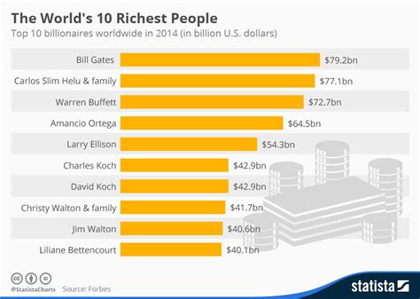 chart the world s 10 richest people statista