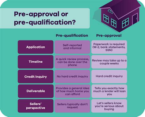 Difference Between Mortgage Pre Qualification And Pre Approval Ally