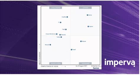Imperva Recognized As A Leader In Gartners Magic Quadrant For Web My
