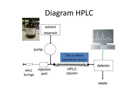 Ppt Hplc Powerpoint Presentation Free Download Id2323956