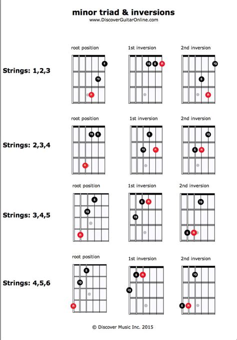 This lesson contains 84 guitar shapes to play open and closed major, minor, diminished and you will find in this guitar lesson 84 ways of playing triads (major, minor, diminished and augmented) using. minor Triad & Inversions | Discover Guitar Online, Learn to Play Guitar # ...