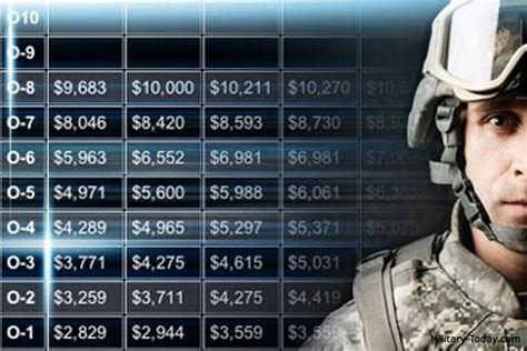 Us Military Pay Scale For All Branches Of The Us Military Military