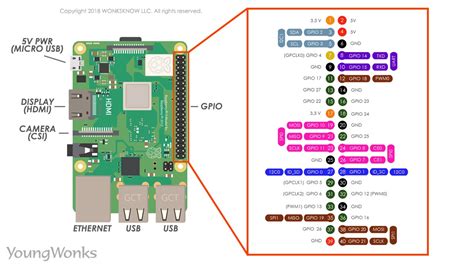 However, do you know about its functionality and how to use it to create real world projects? RASPBERRY PI 3 PINOUT - YoungWonks - Blogs for Kids ...