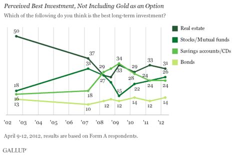 Who should invest in gold exchange traded funds. Gold Still Americans' Top Pick Among Long-Term Investments